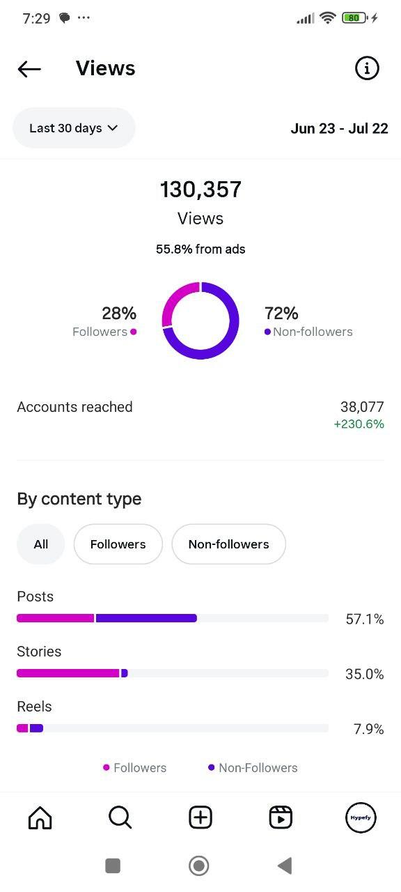 Dashboard showing 130k views and 38k reach