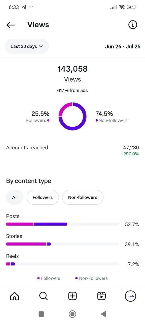 Ad performance metrics showing 61% ad reach