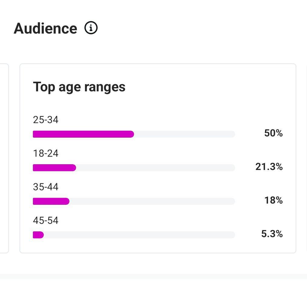 Peak engagement stats with 180k views