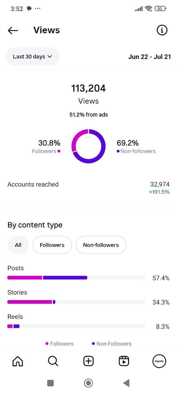 Organic vs Paid interaction analysis