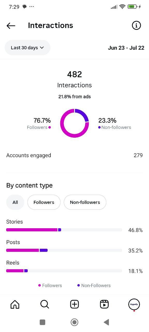 Profile activity: 2k visits, 250 link taps
