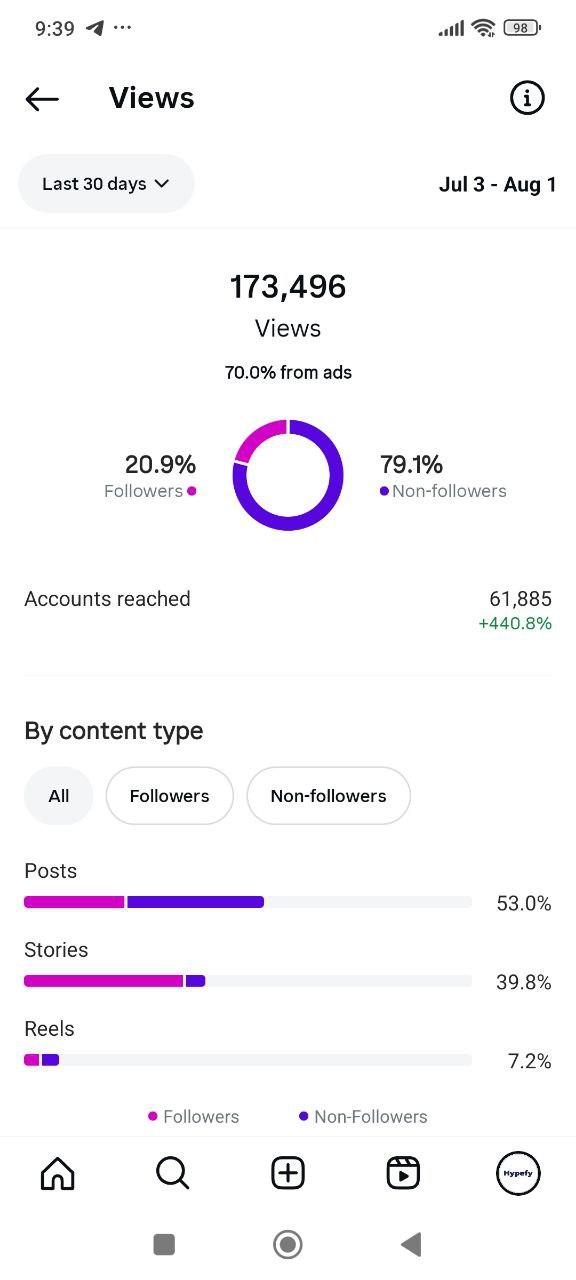Hypefy Instagram profile milestone